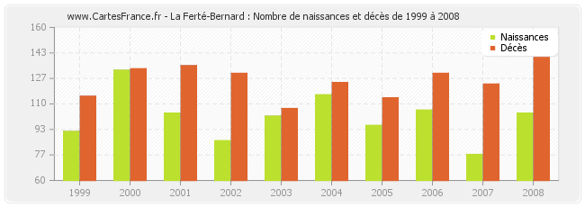 La Ferté-Bernard : Nombre de naissances et décès de 1999 à 2008